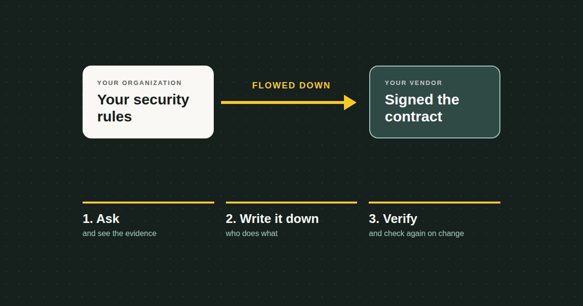 A diagram showing security requirements passing from a company to its vendor, with three checks along the way: ask, write it down, verify
